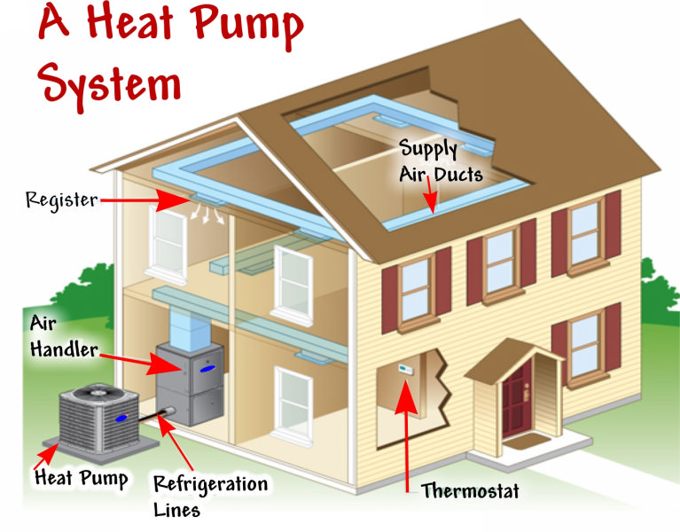 Faq About The Electric Heat Pump